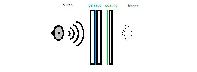 geluidswerend glas